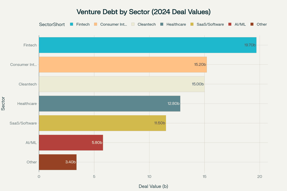 Venture Debt by Sector: Fintech leads at $19.7B, followed by Consumer Internet at $15.2B in 2024 distribution