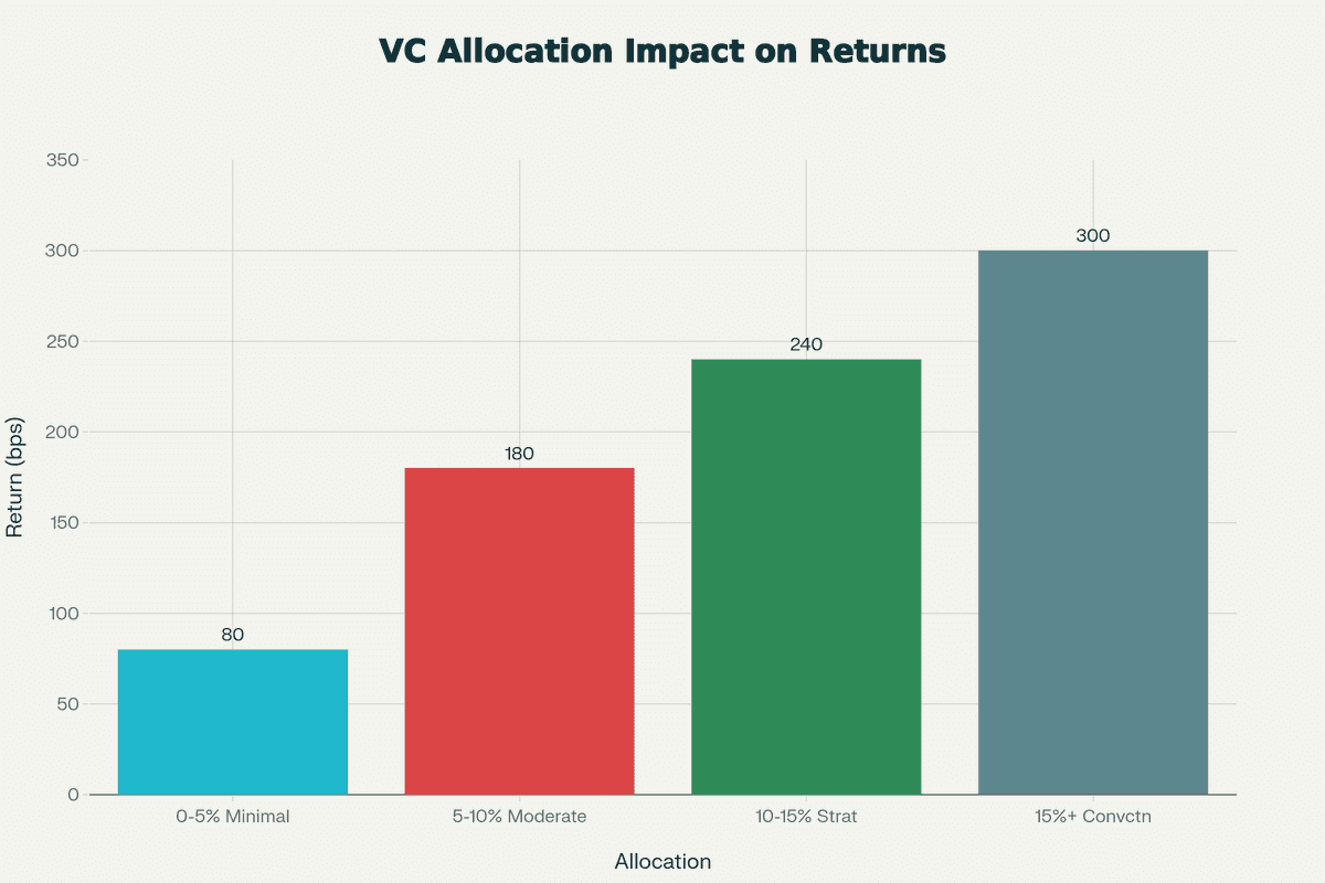 Impact of Venture Capital Allocation Size on Portfolio Returns