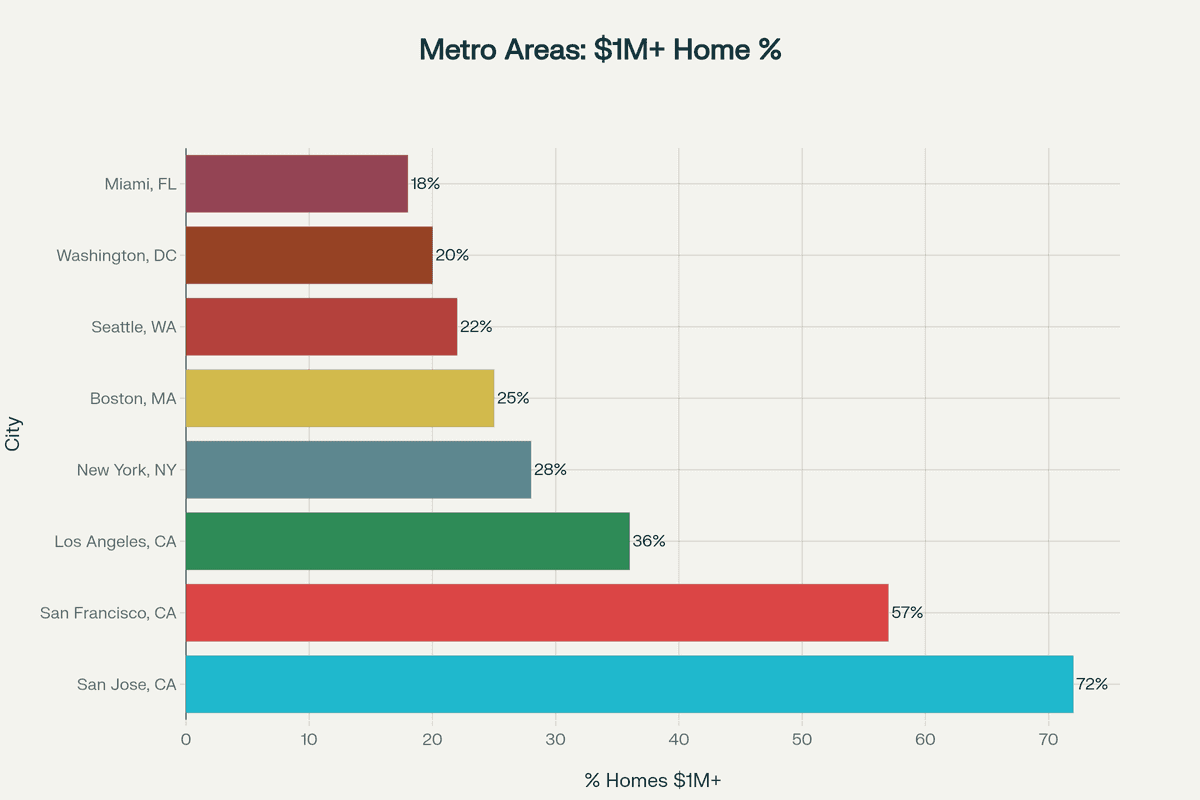 Metropolitan areas with homes over $1 million