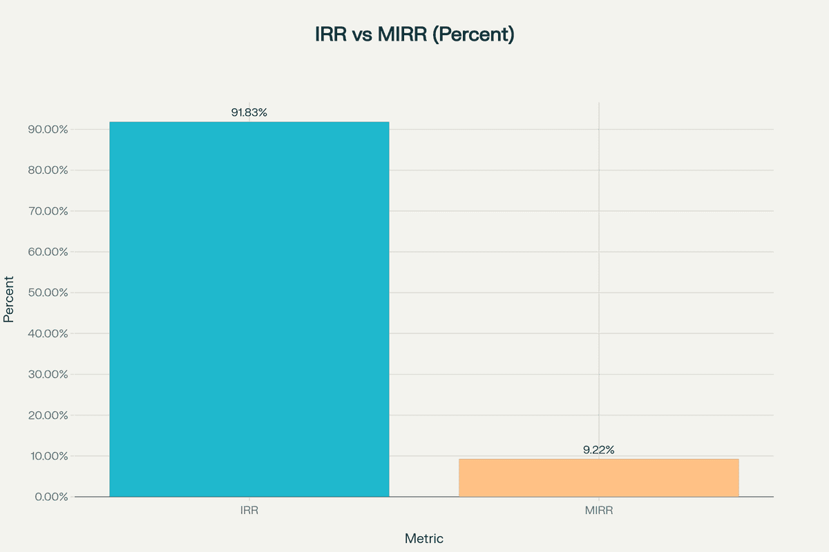 Comparison of IRR versus MIRR showing percentage returns and how MIRR provides more conservative estimates
