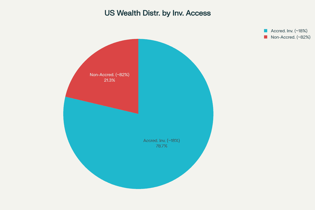 US wealth distribution by investor access