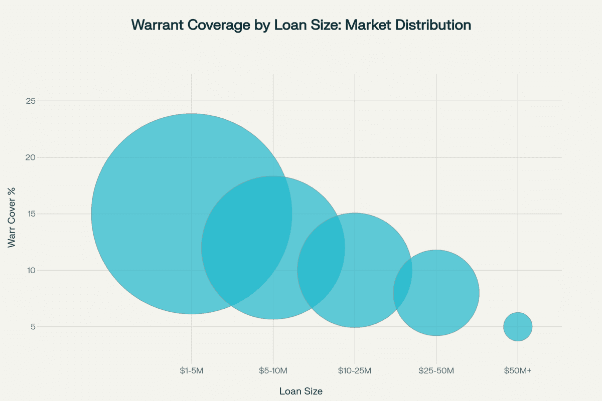 Warrant Coverage Distribution: Typical warrant percentages vary by loan size with most deals concentrated in the $1-10M range