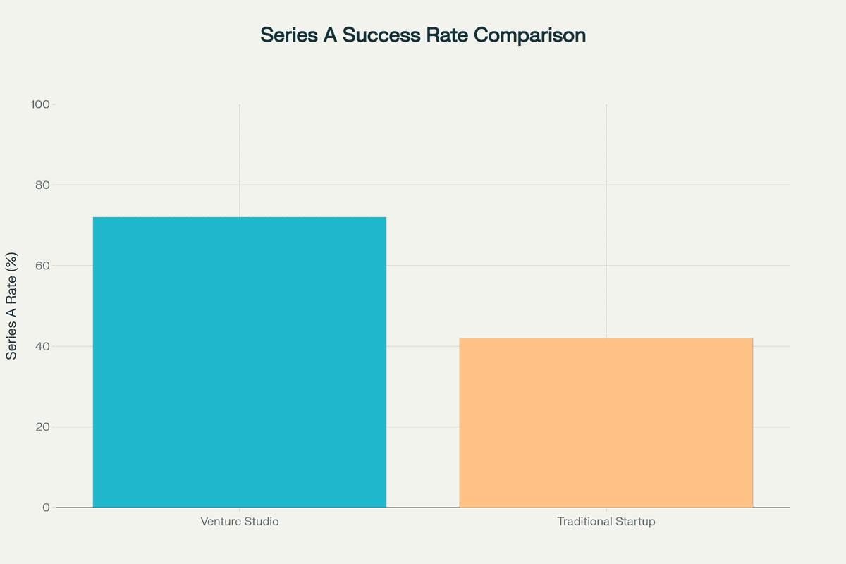 Series A success rates comparing venture studio startups to traditional startups