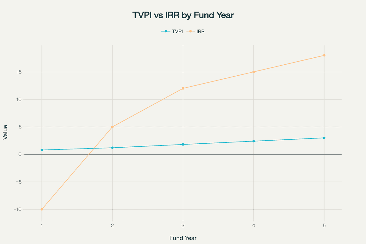 TVPI vs IRR comparison showing how both metrics evolve differently over the fund lifecycle