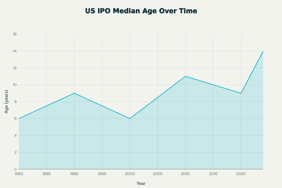 Selected years showing the median age at IPO for US companies, illustrating the rise in company age at listing over the past decades based on Jay Ritter's IPO age data
