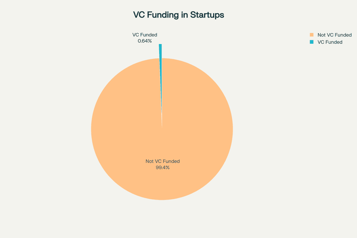 Percentage of startups that receive venture capital funding versus those that don't