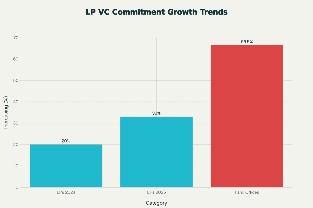 LP sentiment trends showing 33% planning to increase VC allocations in 2025 up from 20% in 2024