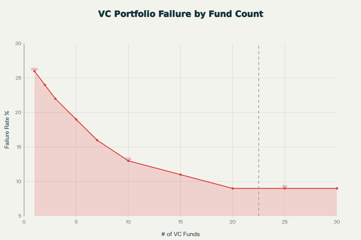 VC Portfolio Failure by Fund Count
