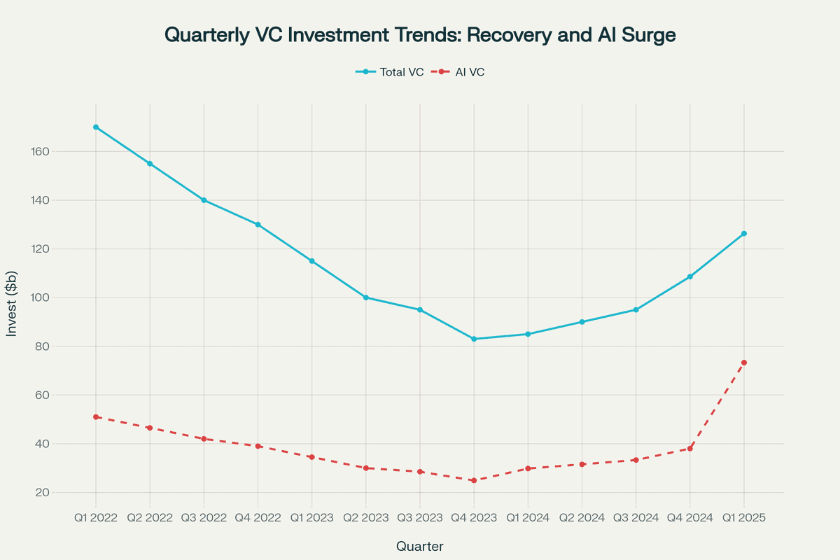 Quarterly VC investment trends recovery and AI surge