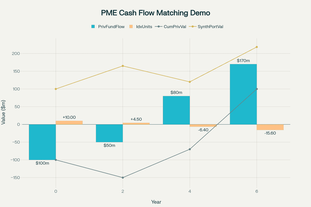 PME Cash Flow Matching Process: Private Fund vs. Synthetic Public Portfolio