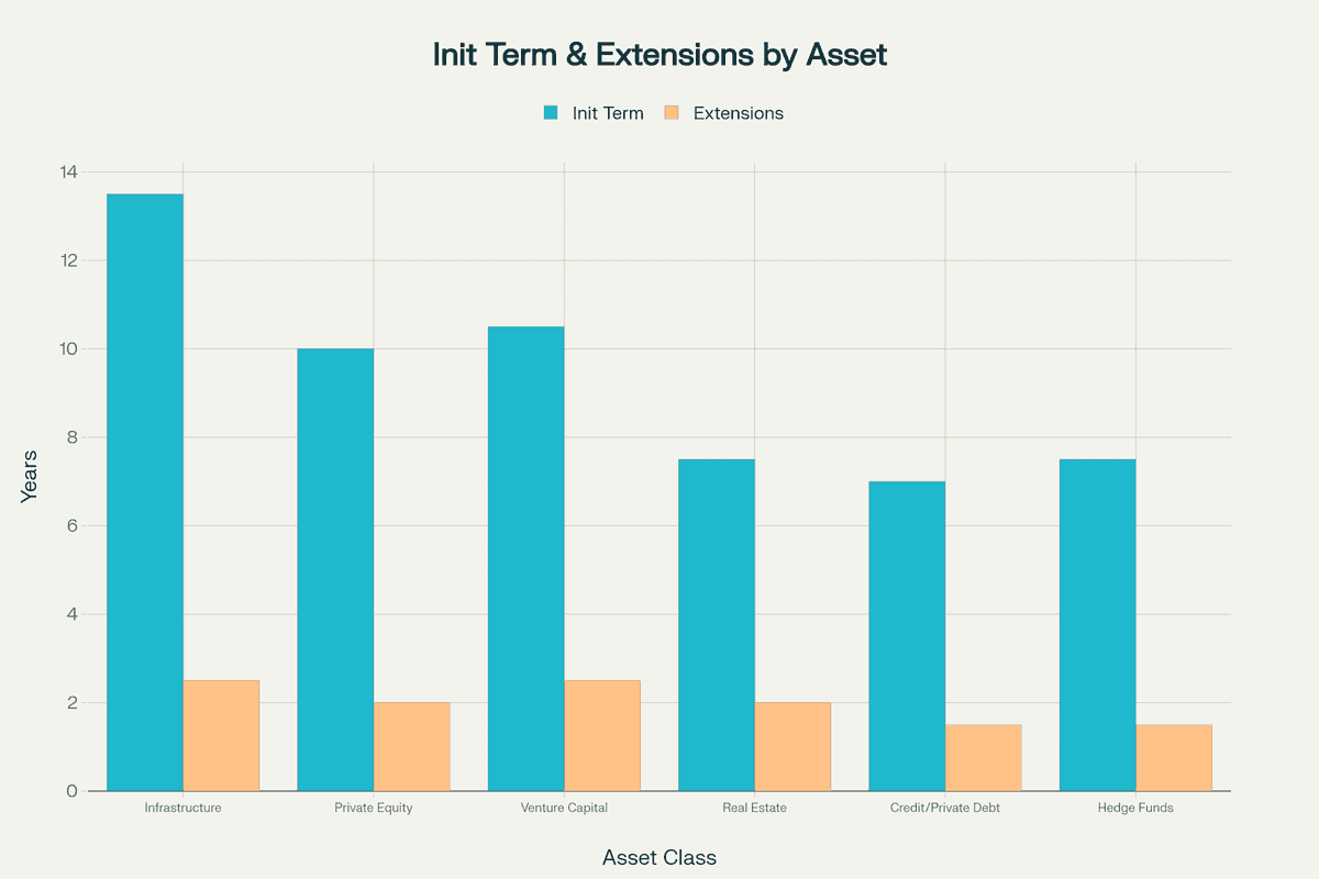 Average initial fund term and extension provisions by asset class showing infrastructure funds with longest durations and credit funds with shortest