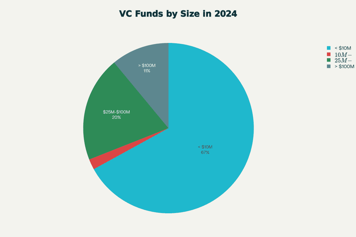69% of new VC funds in 2024 target under $25M with 67% under $10M showing micro-fund trend