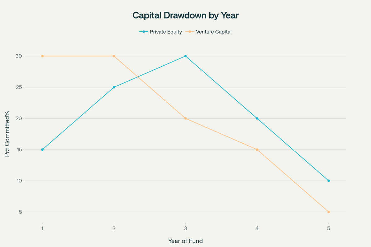 Annual capital drawdown comparison between private equity and venture capital funds showing year-by-year deployment differences