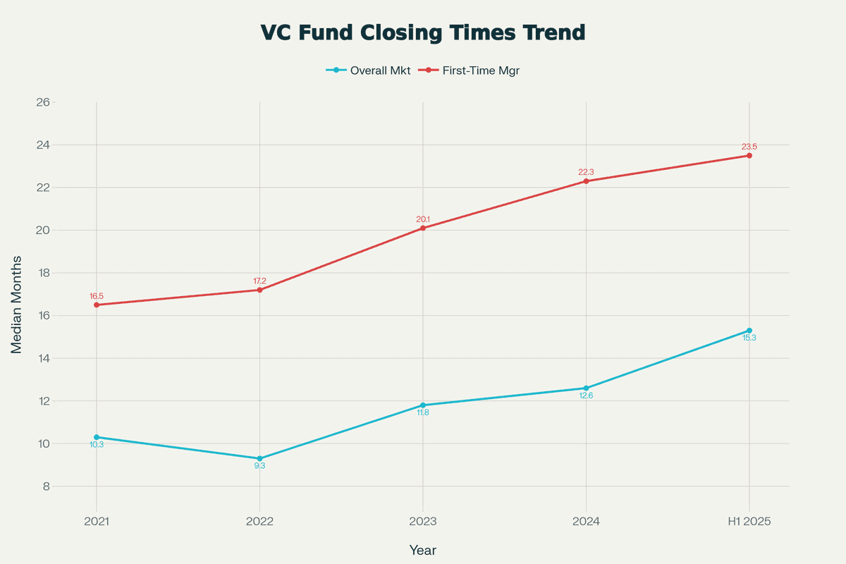 Median VC fund closing timeline trends showing increase from 10.3 months in 2021 to 15.3 months in H1 2025