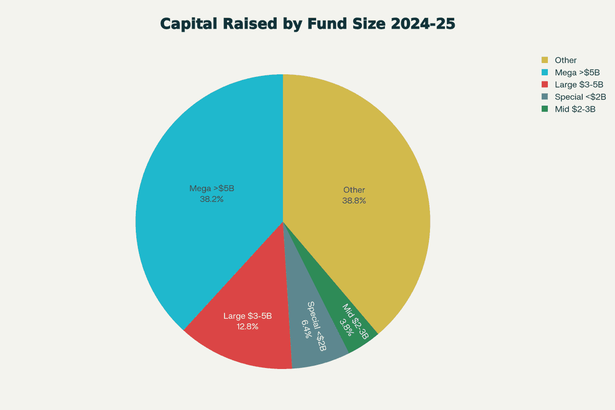 Capital distribution across venture capital fund categories 2024 showing mega-funds capturing 38.2% of total fundraising