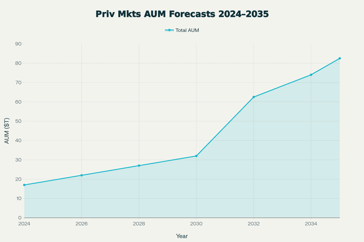 Private Markets AUM Forecasts 2024-2035