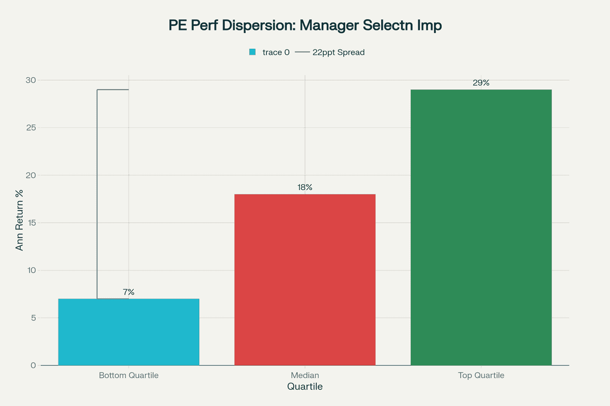 Private Equity Performance Dispersion by Manager Quartile