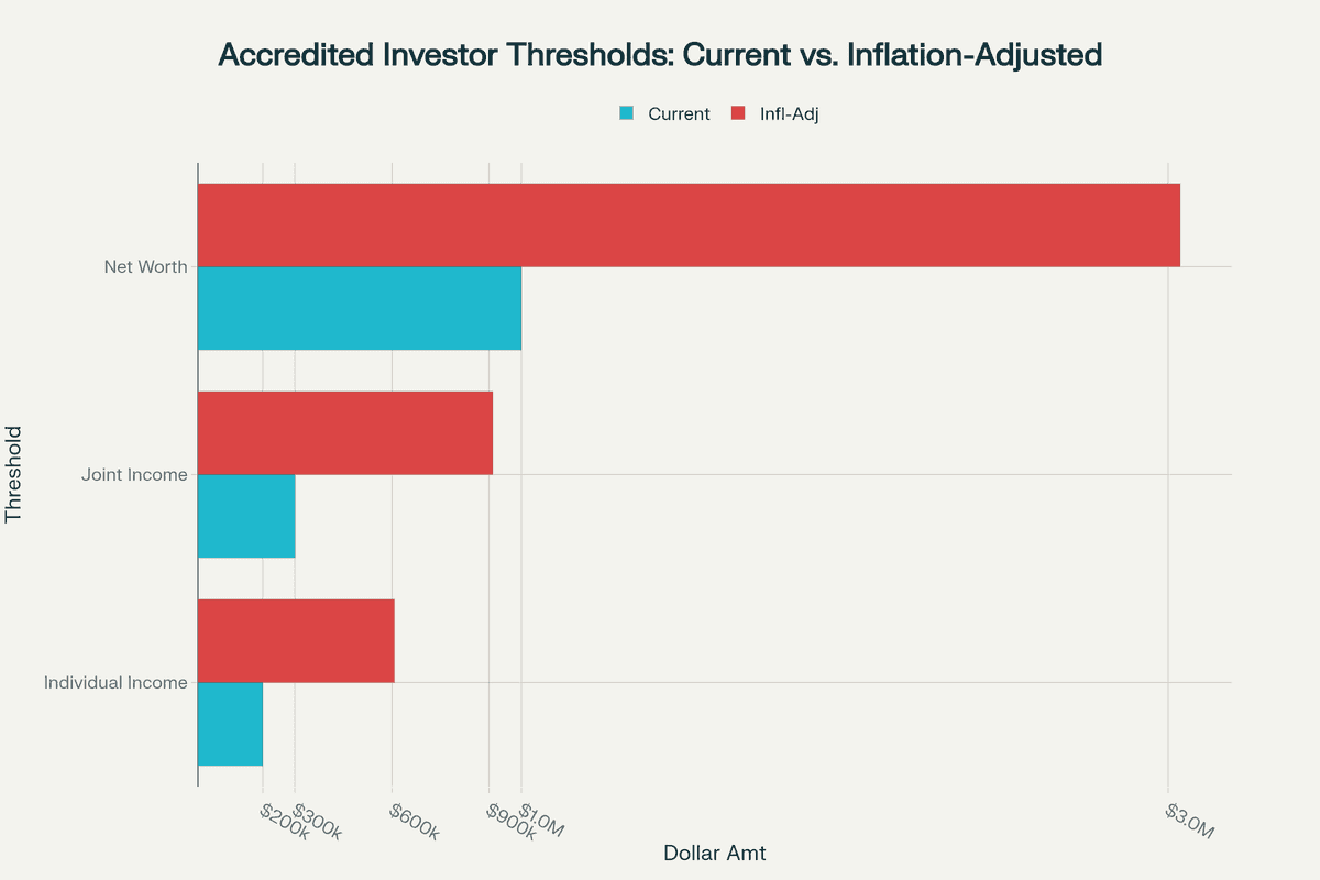 Current vs inflation-adjusted accredited investor thresholds