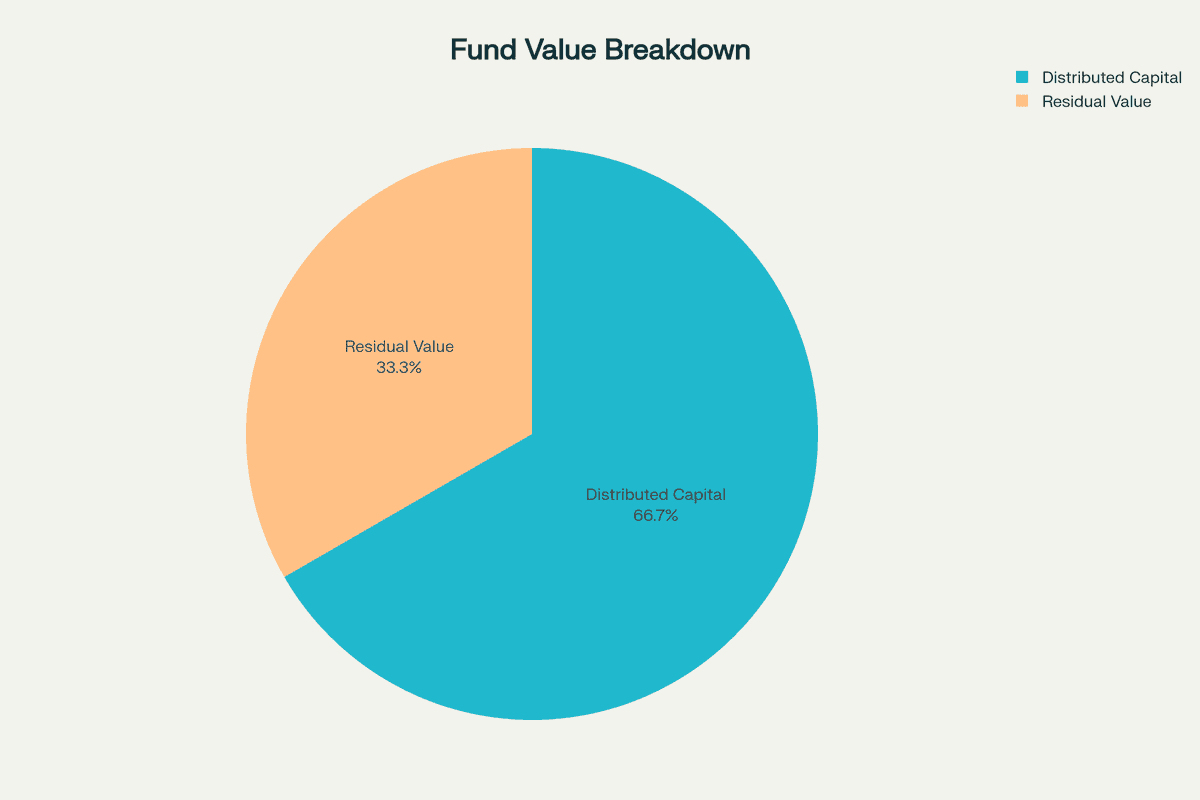 TVPI fund value breakdown showing how Total Value consists of Distributed Capital (DPI) and Residual Value (RVPI) divided by Paid-In Capital