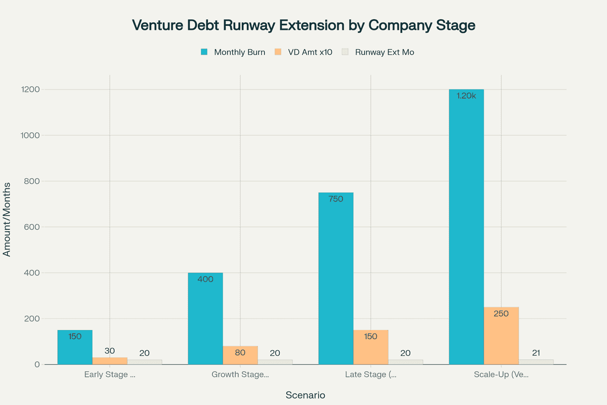 Runway Extension Analysis: Consistent 20-month extensions achieved across all company stages from seed to Series C+