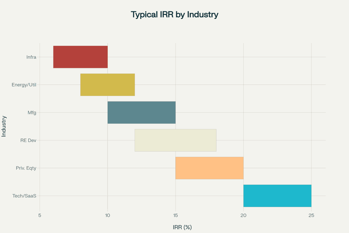 Typical IRR ranges across different industry sectors showing expected returns from government bonds to venture capital