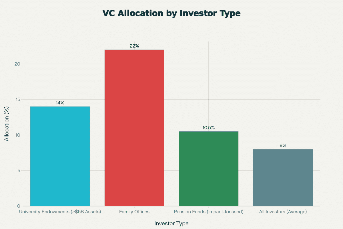 VC allocation by investor type showing family offices leading at 22% followed by university endowments at 14%