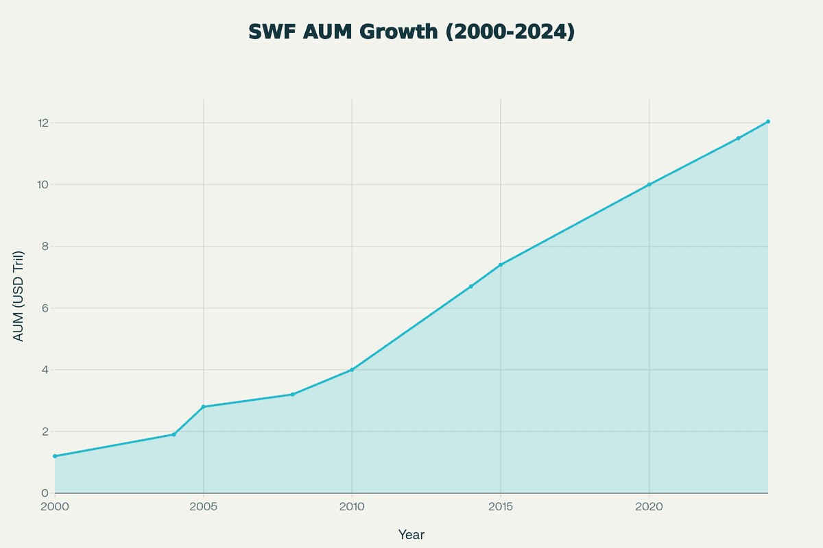 SWF AUM Growth (2000-2024)