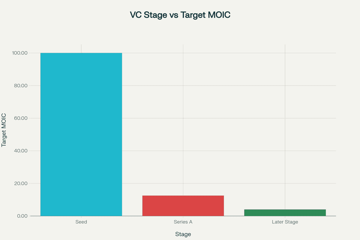 Venture Capital Target Multiples by Investment Stage