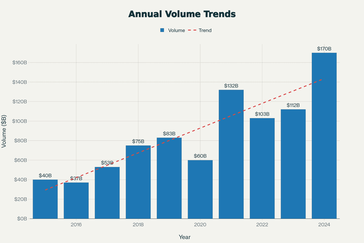 The Explosion of Secondary Market Volume