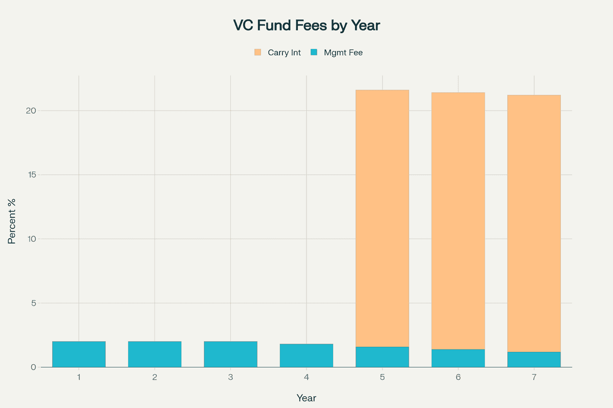 Venture capital fund fee structure showing management fees and carried interest over time
