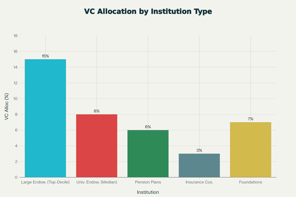 Venture Capital Allocation by Institution Type