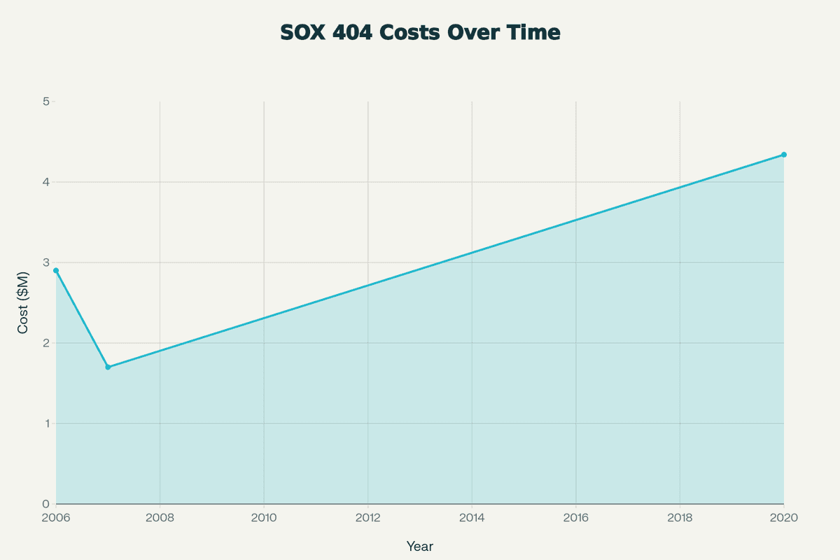 SOX Compliance Trends