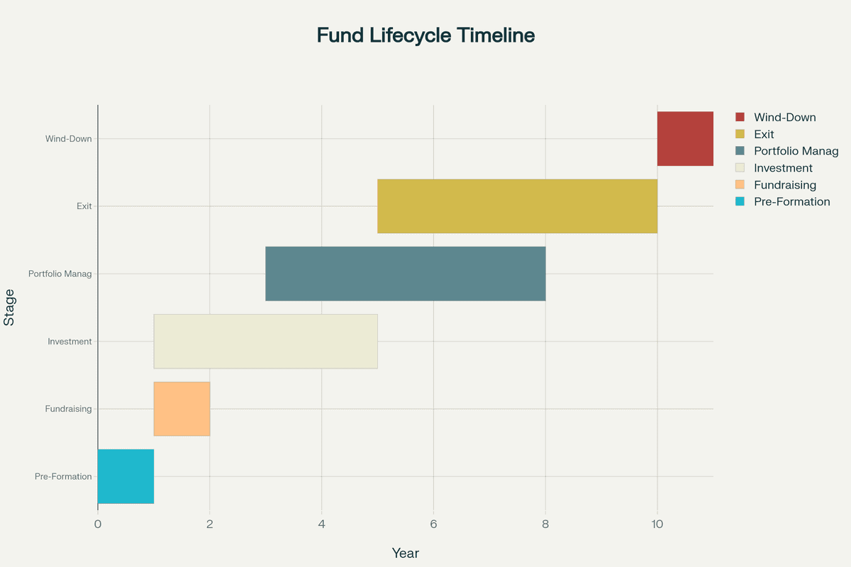 Detailed timeline of core fund lifecycle stages including pre-formation, fundraising, investment period, value creation, harvest, and wind-down