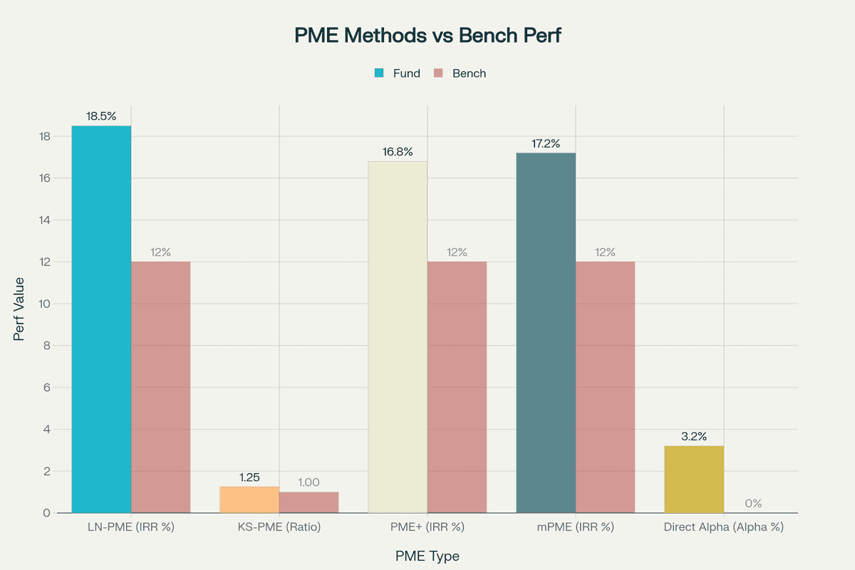 Comparison of PME Methodologies and Their Performance Metrics
