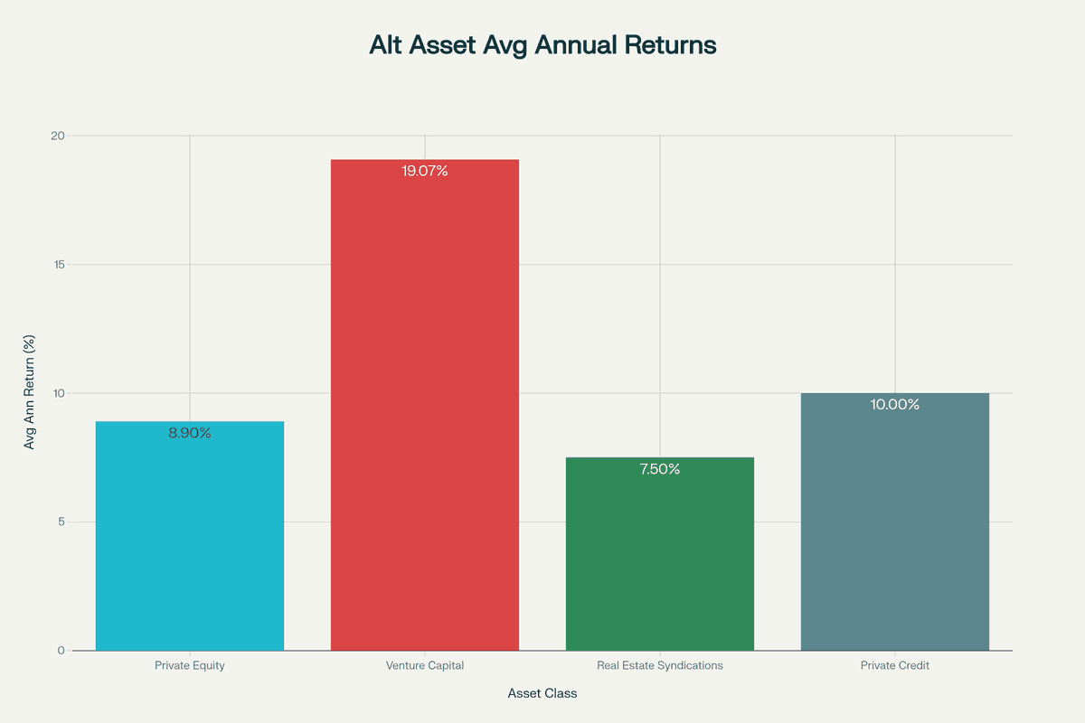 Average Annual Returns by Alternative Asset Class