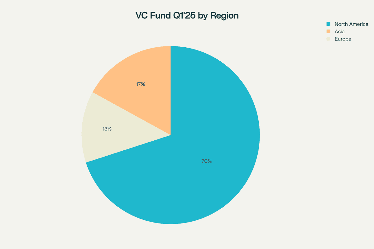 Geographic distribution of global venture capital funding in Q1 2025 by region