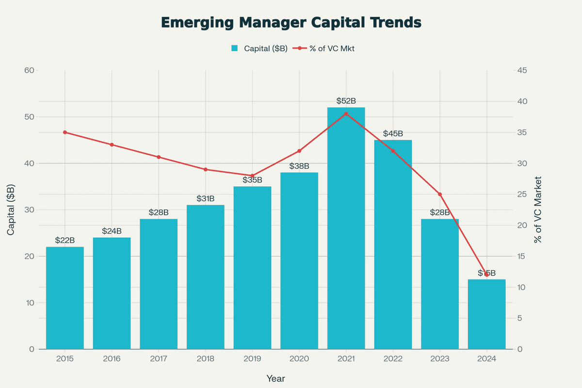 Emerging manager capital trends showing fundraising collapse to $15B in 2024 with 12% market share