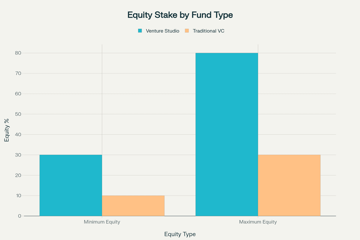 Equity stake ranges comparing venture studios to traditional VC funds