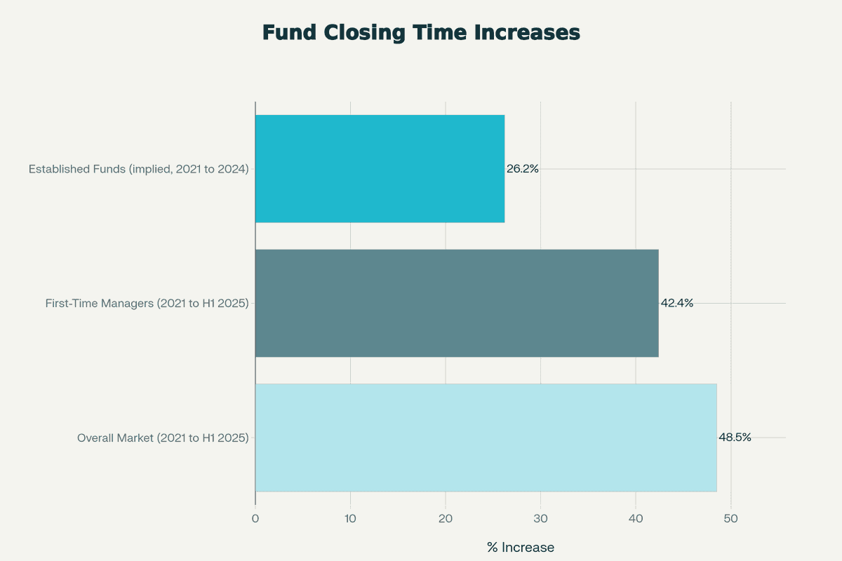 Percentage increase in closing timelines showing first-time managers at 42.4% vs established funds at 26.2%