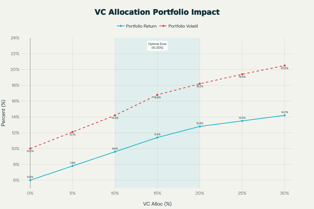 VC Allocaiton Porfolio Impact