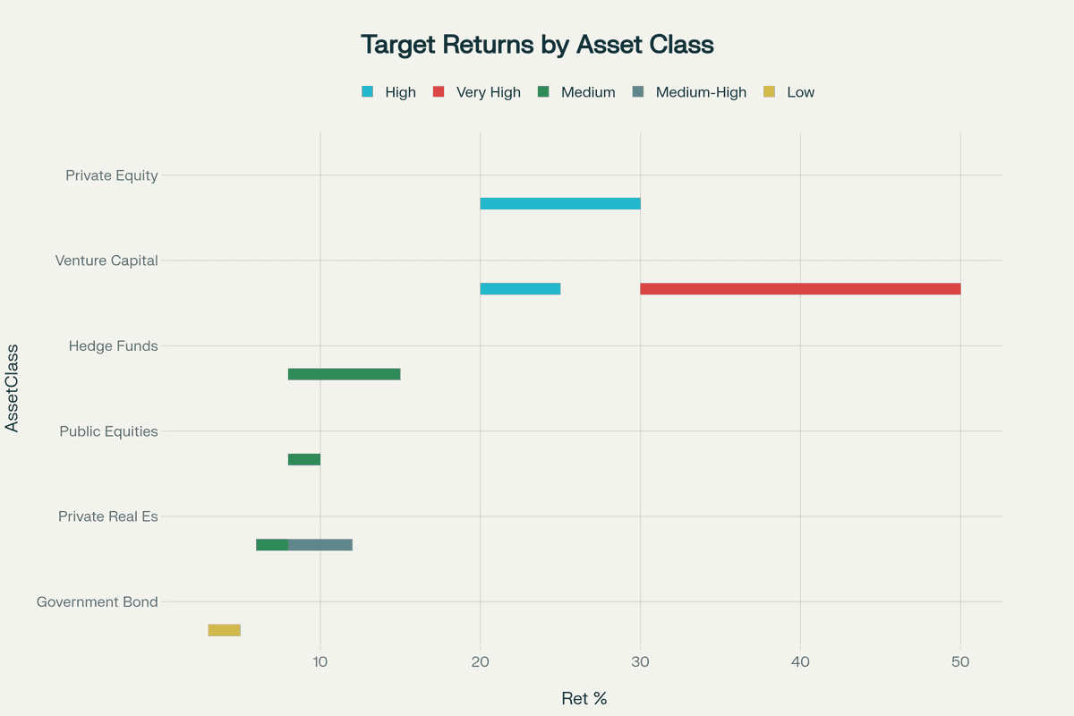 Private Markets Target Higher Returns