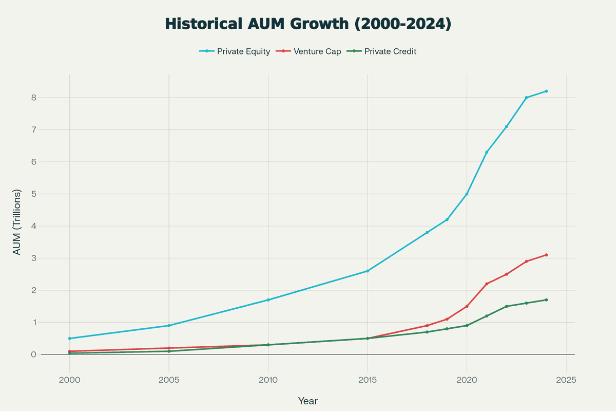 Private Market Historical AUM Growth 2000-2024