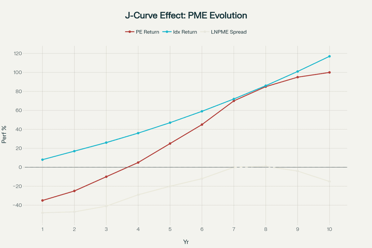 Evolution of private equity and public market performance over a fund's lifecycle, showing the J-curve effect