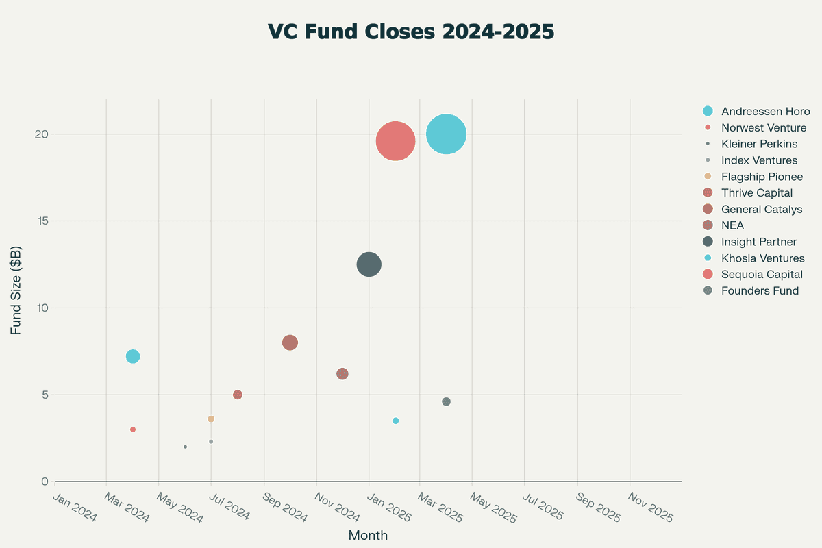 VC fund raises timeline 2024-2025 scatter plot showing fundraising clustering in August-October 2024 and January-April 2025