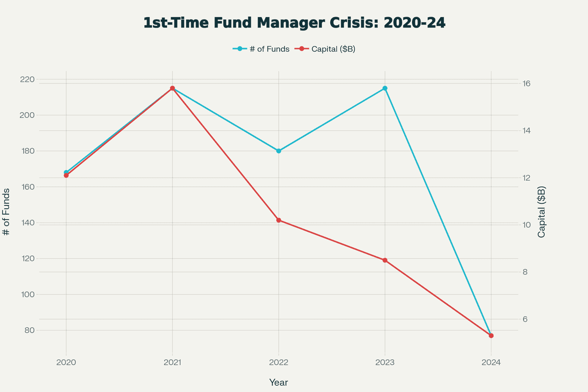 First-time manager crisis trend line chart showing number of funds dropping from 215 in 2023 to 77 in 2024