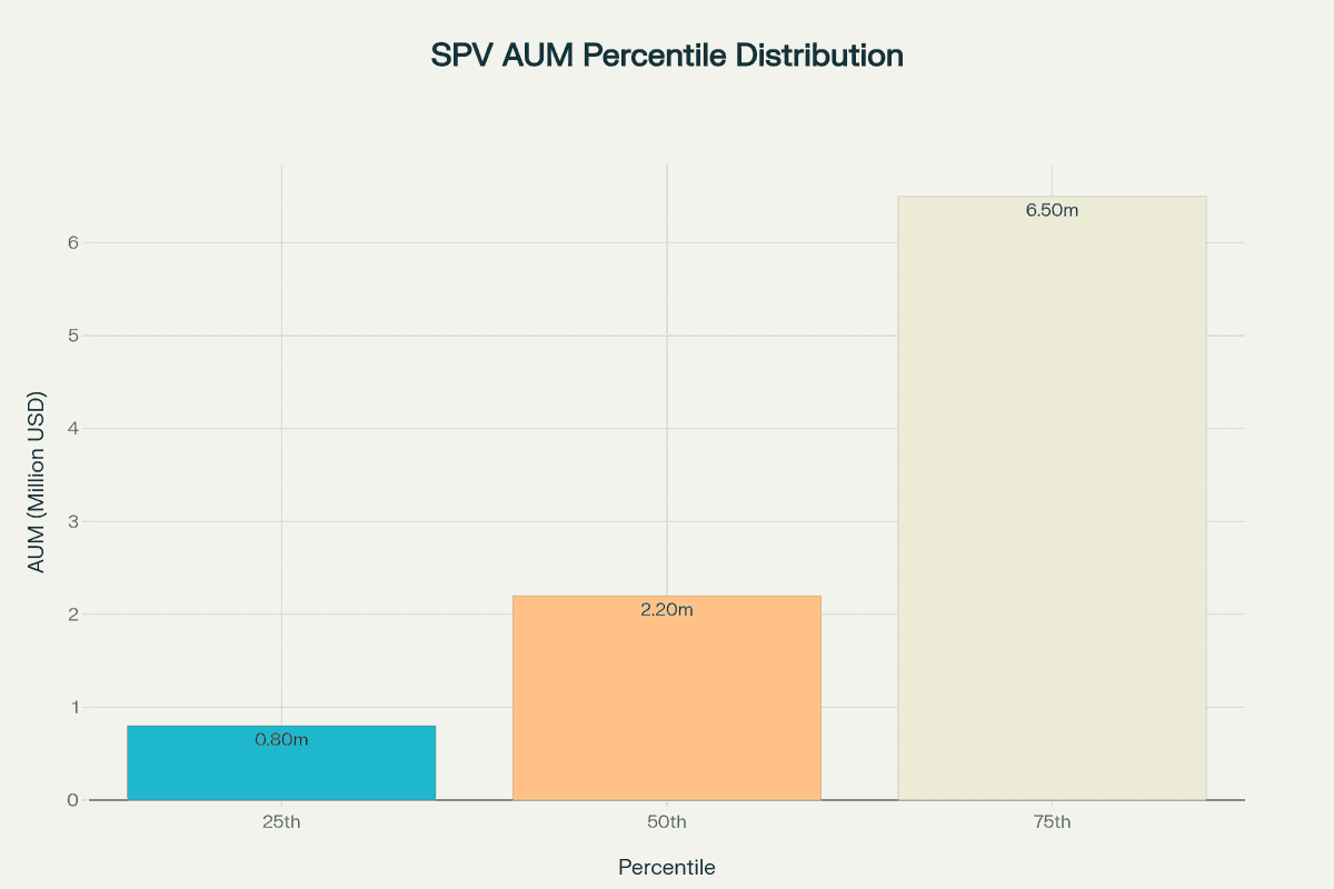Distribution of SPV assets under management percentiles in 2023