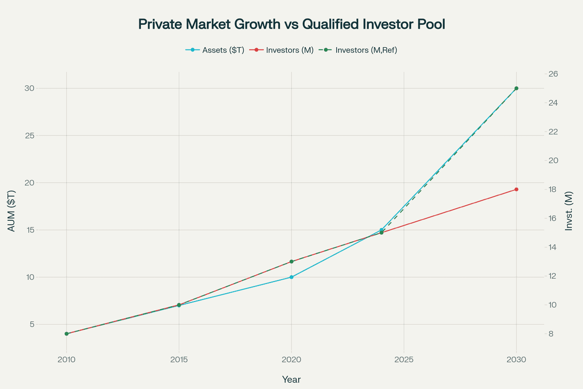 Private market growth vs qualified investor pool