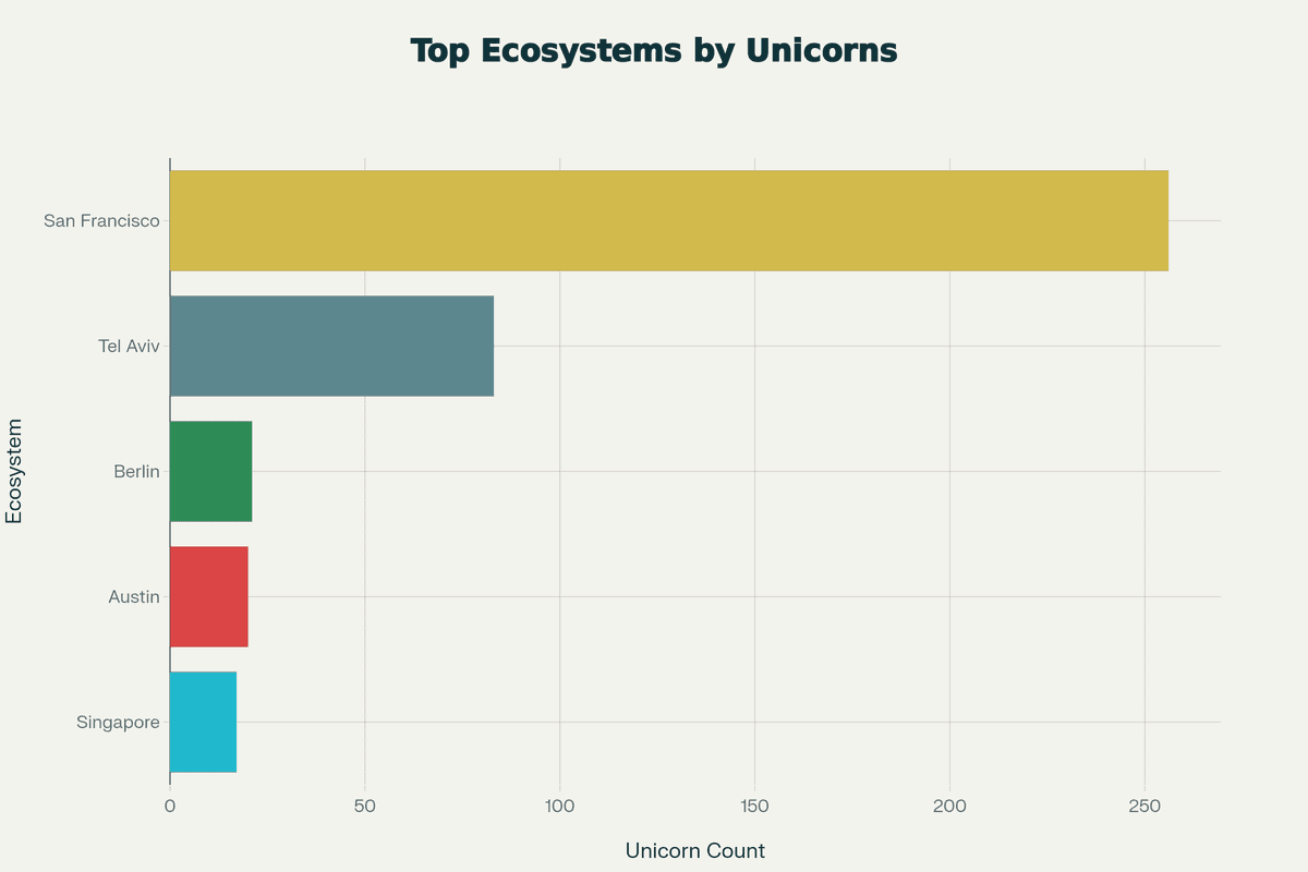 Total Active Unicorns by Ecosystem