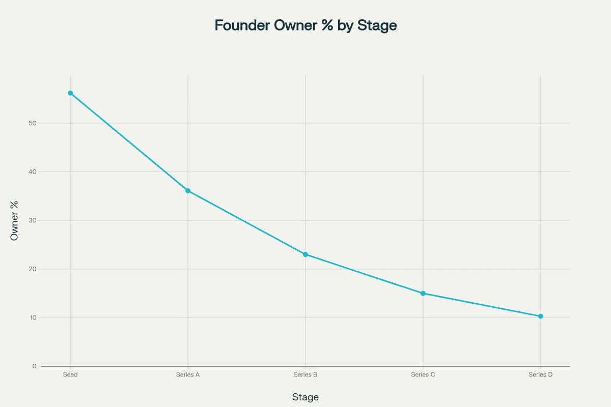 Founder ownership percentage declining through successive funding rounds