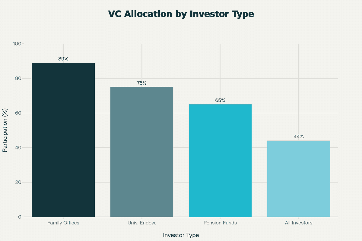 VC participation rates across investor types with 89% of family offices allocating to venture capital